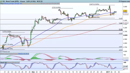 Brent crude price chart